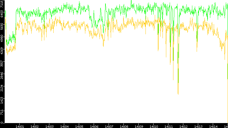 Entropy of Port vs. Time
