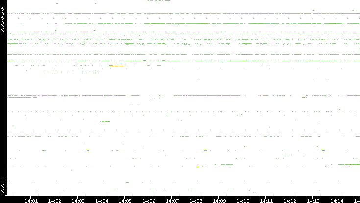 Dest. IP vs. Time