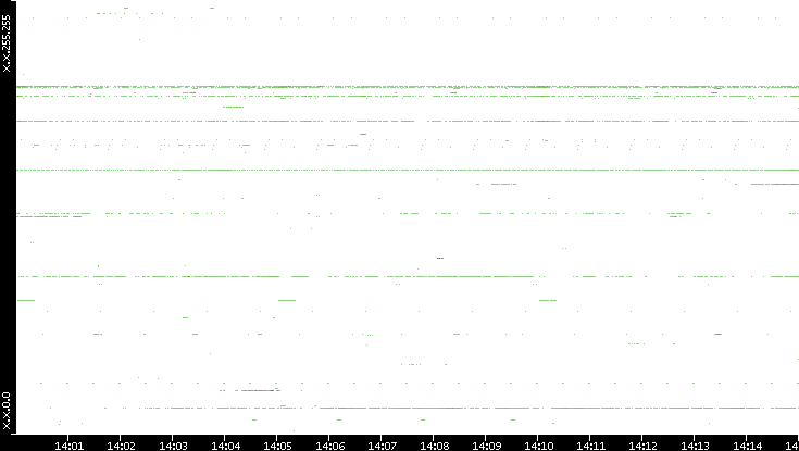 Src. IP vs. Time