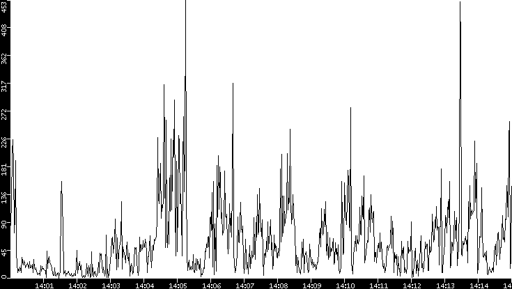 Throughput vs. Time