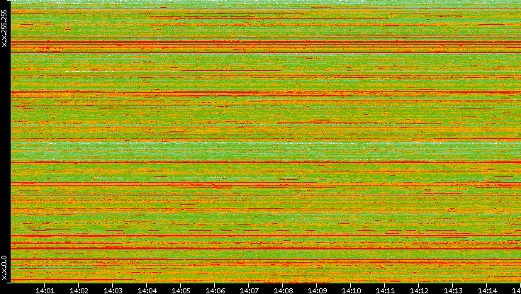 Src. IP vs. Time