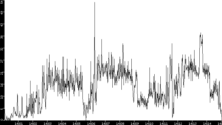 Throughput vs. Time
