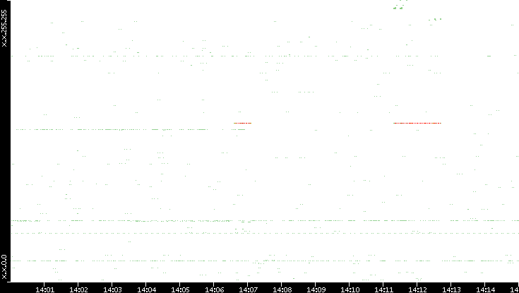 Src. IP vs. Time
