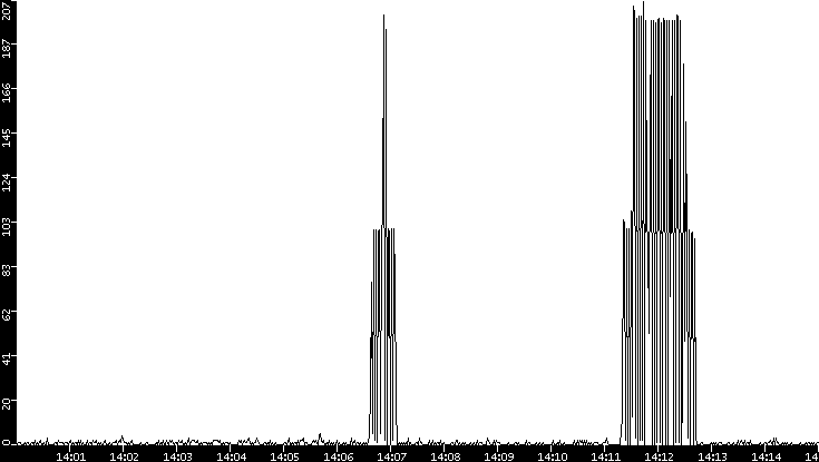 Throughput vs. Time
