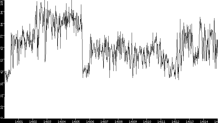 Throughput vs. Time