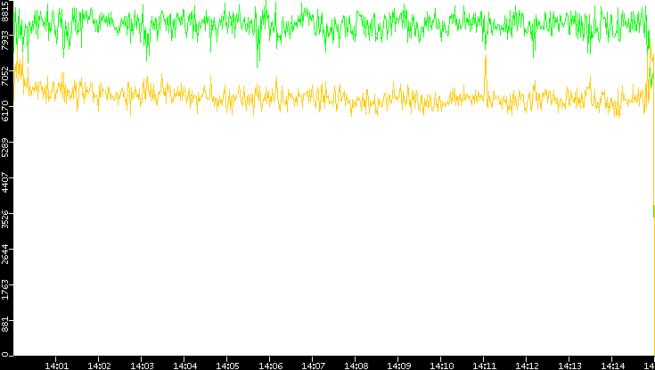 Entropy of Port vs. Time