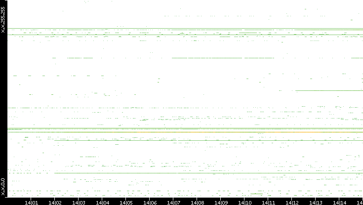 Dest. IP vs. Time