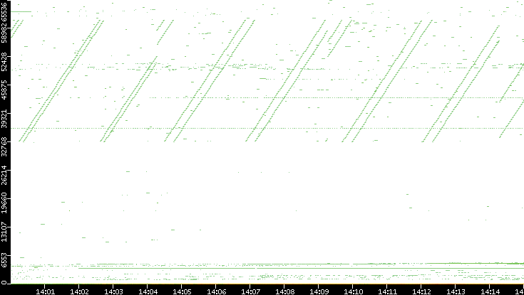 Dest. Port vs. Time