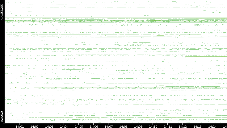 Src. IP vs. Time