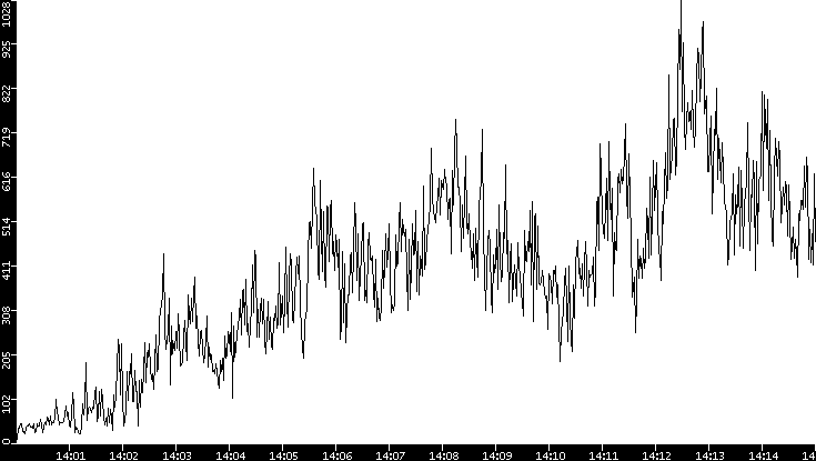 Throughput vs. Time
