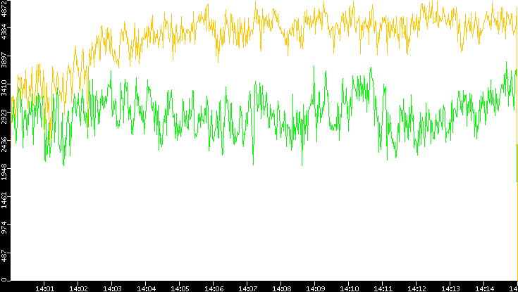 Entropy of Port vs. Time