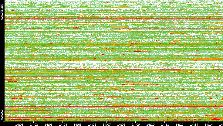 Dest. IP vs. Time
