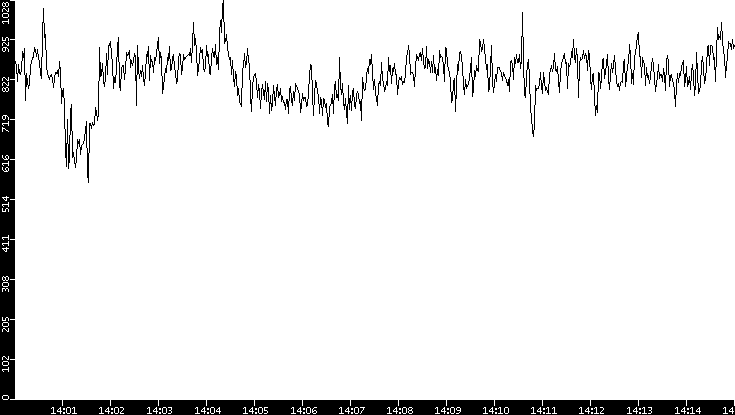 Average Packet Size vs. Time