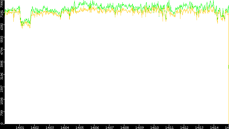 Entropy of Port vs. Time
