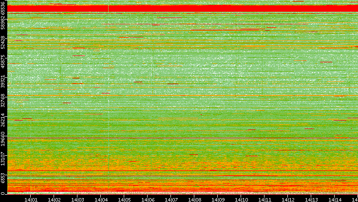 Src. Port vs. Time
