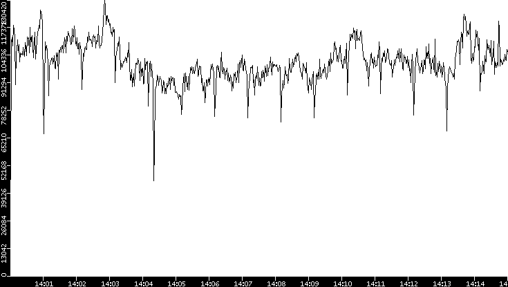 Throughput vs. Time