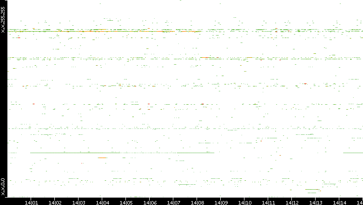 Dest. IP vs. Time