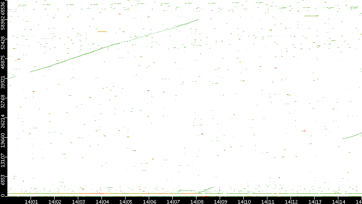 Dest. Port vs. Time