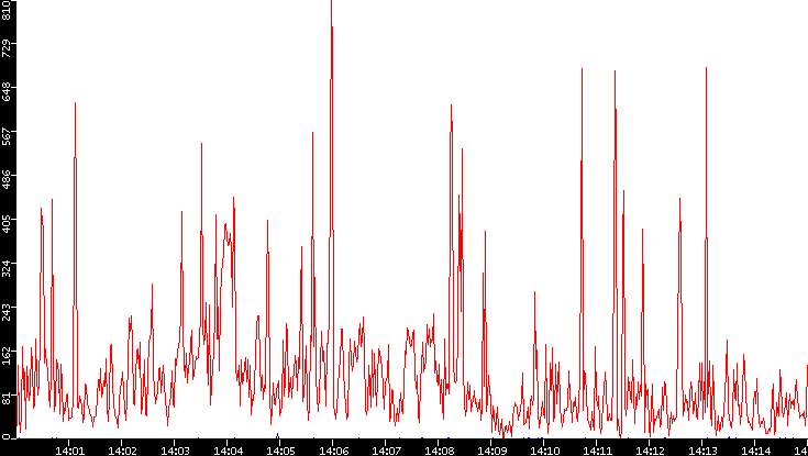 Nb. of Packets vs. Time
