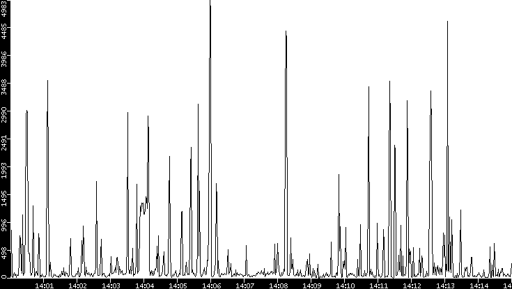 Throughput vs. Time