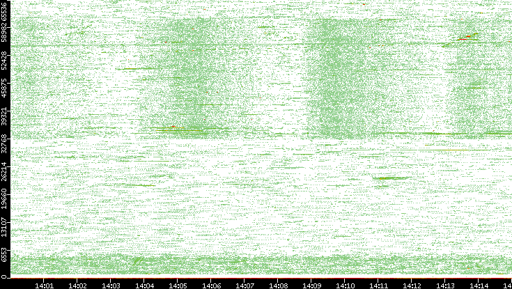 Src. Port vs. Time