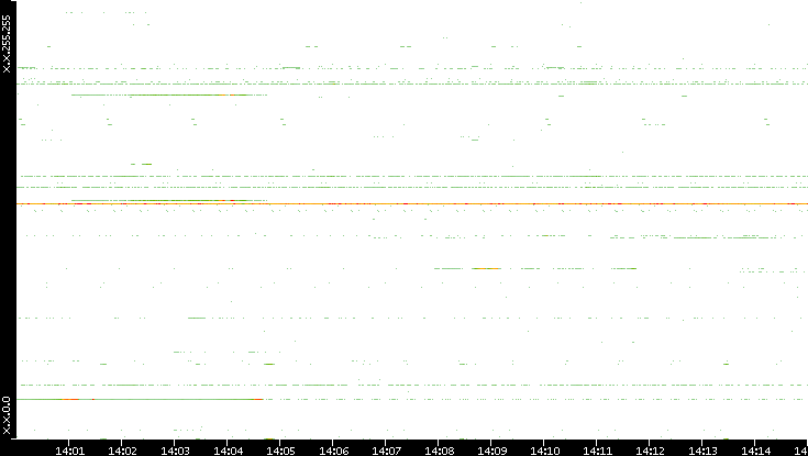 Dest. IP vs. Time
