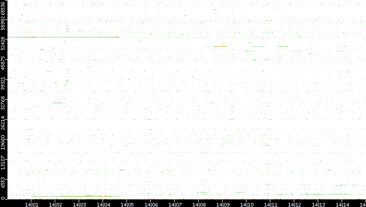 Dest. Port vs. Time
