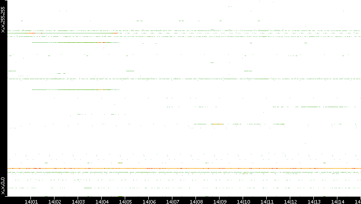 Src. IP vs. Time