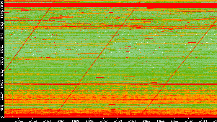 Dest. Port vs. Time