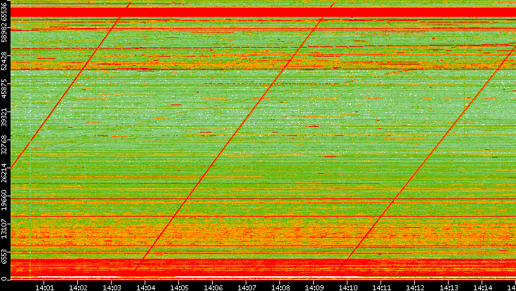 Src. Port vs. Time