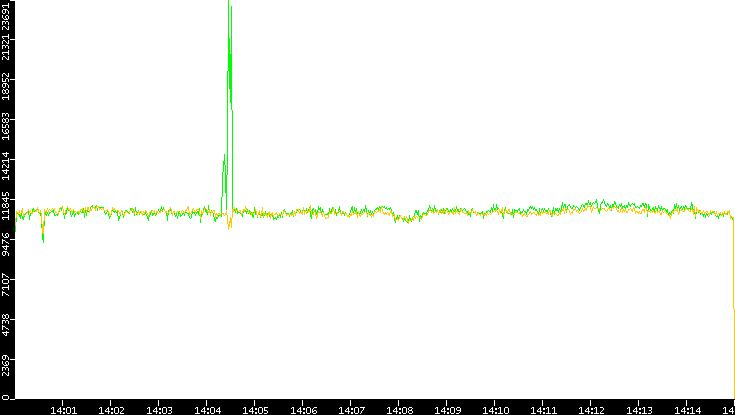 Entropy of Port vs. Time