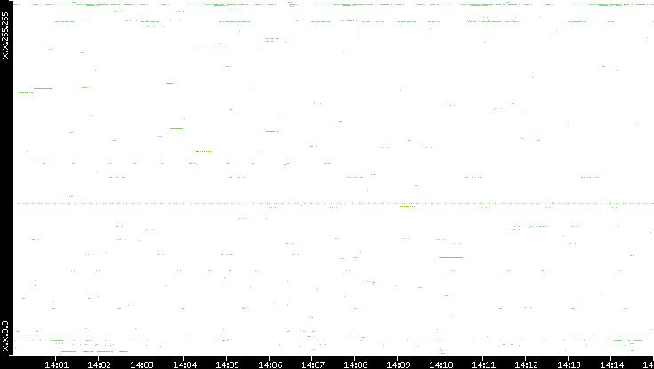 Src. IP vs. Time