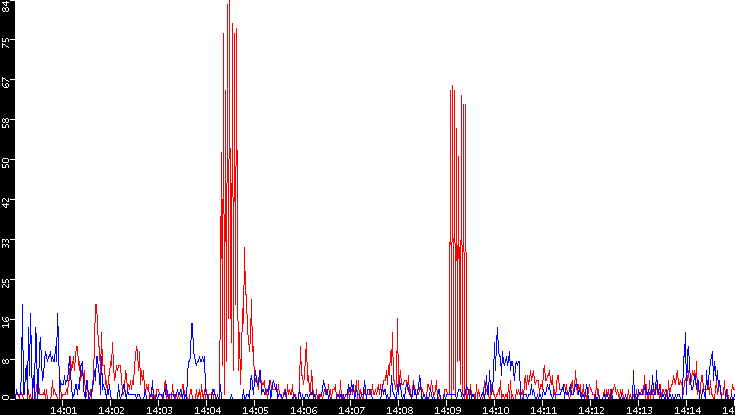 Nb. of Packets vs. Time