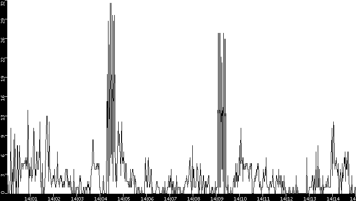 Throughput vs. Time