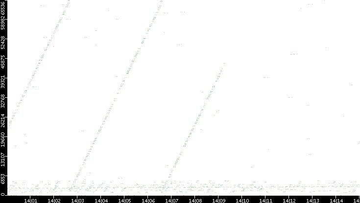 Src. Port vs. Time