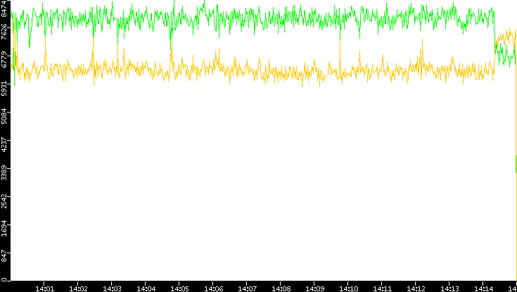 Entropy of Port vs. Time