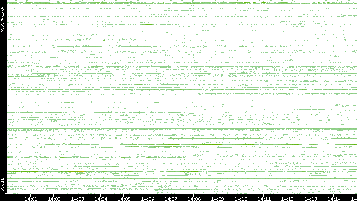 Src. IP vs. Time