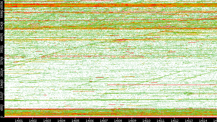 Dest. Port vs. Time