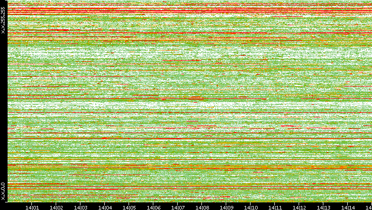 Src. IP vs. Time