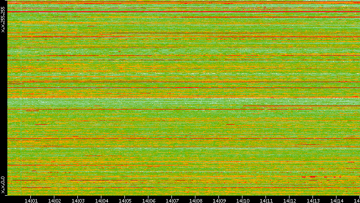 Src. IP vs. Time