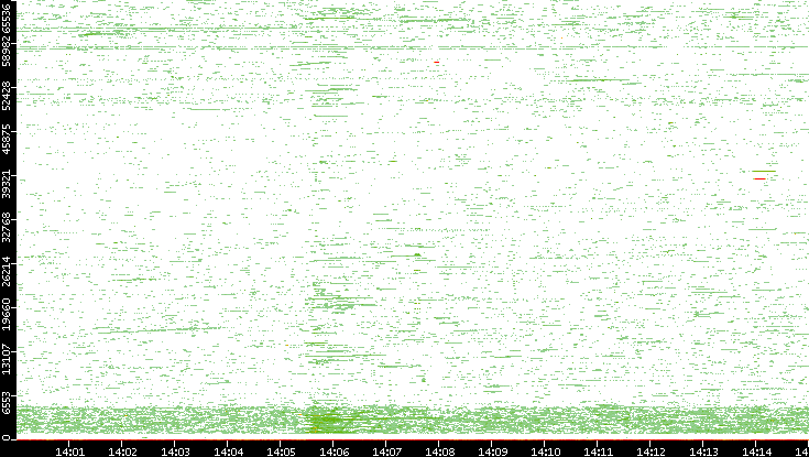 Dest. Port vs. Time