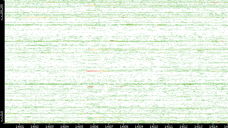 Src. IP vs. Time