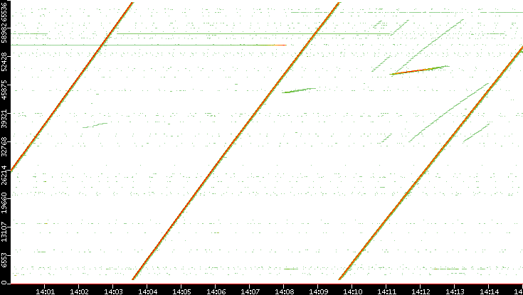 Dest. Port vs. Time