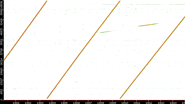 Src. Port vs. Time