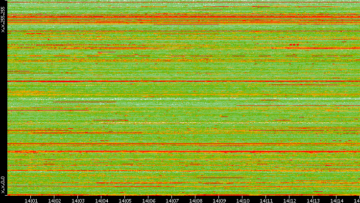 Src. IP vs. Time