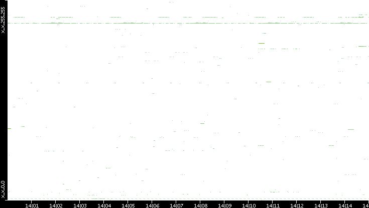 Src. IP vs. Time