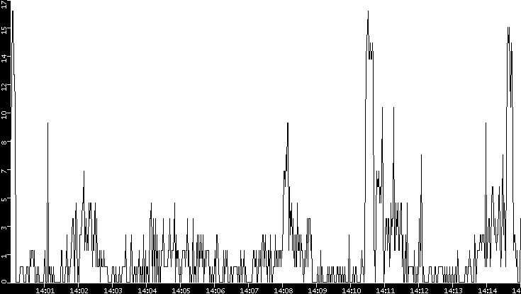 Throughput vs. Time