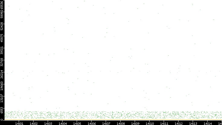 Dest. Port vs. Time