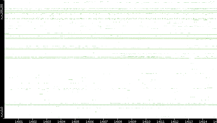 Dest. IP vs. Time