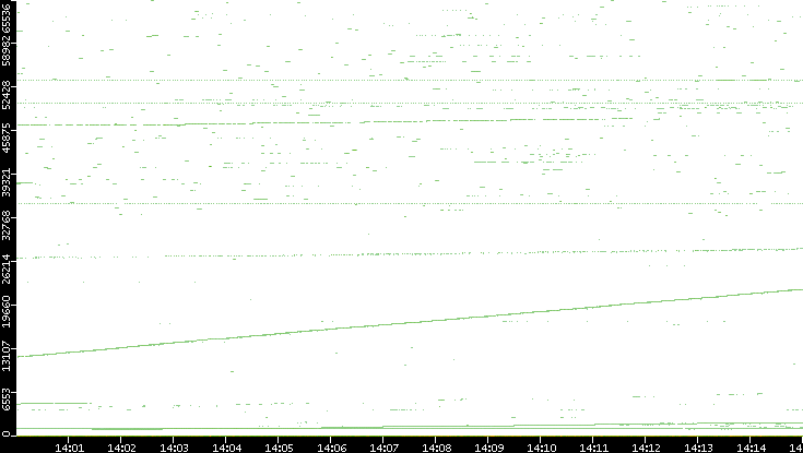 Dest. Port vs. Time